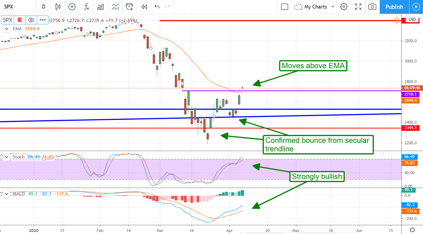 Six Reasons Why This Rebound Has Legs